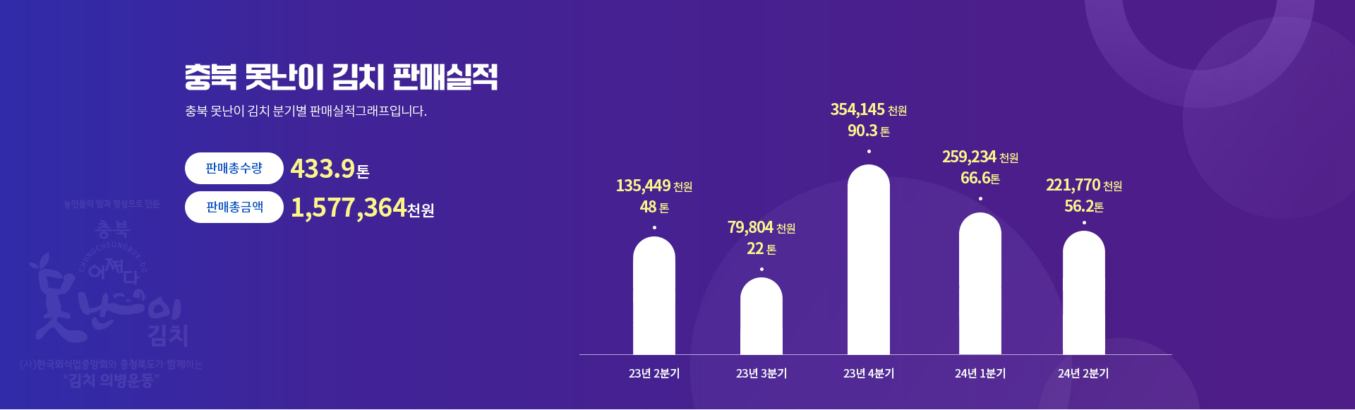 충북 못난이 김치 판매실적 통계 이미지