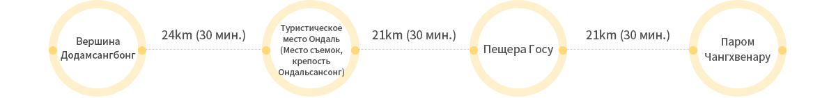 В поисках тайны Тхего - Вершина Додамсангбонг, 24km (30 мин.), Туристическое место Ондаль (Место съемок, крепость Ондальсансонг), 21km (30 мин.), Пещера Госу, 21km (30 мин.), Паром Чангхвенару