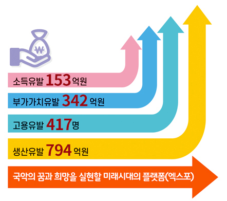 파급효과 - 소득유발 153억원, 부가가치유발 342억원, 고용유발 417명, 생산유발 794억원, 국악의 꿈과 희망을 실현할 미래시대의 플랫폼(엑스포)